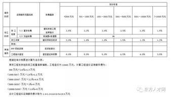 2019年全国30省市工程造价咨询服务收费标准全览