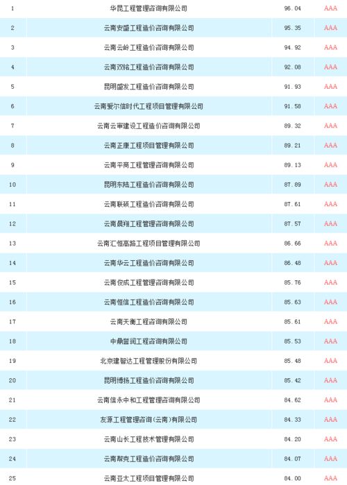 云南工程造价咨询采购供应商TOP100 执行业务分析报告
