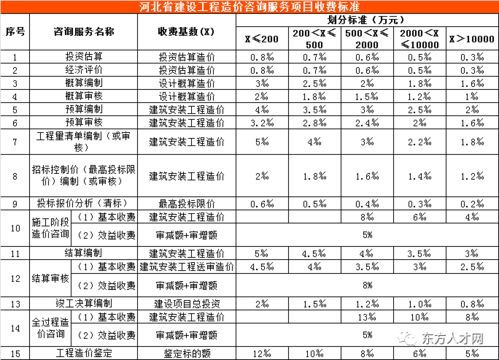 全国30省（市）最新工程造价咨询收费标准公布 收藏级实用指南