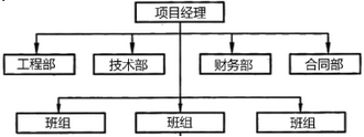 2019一级造价管理临考必背 工程项目管理组织机构形式与工程造价咨询业务深度剖析
