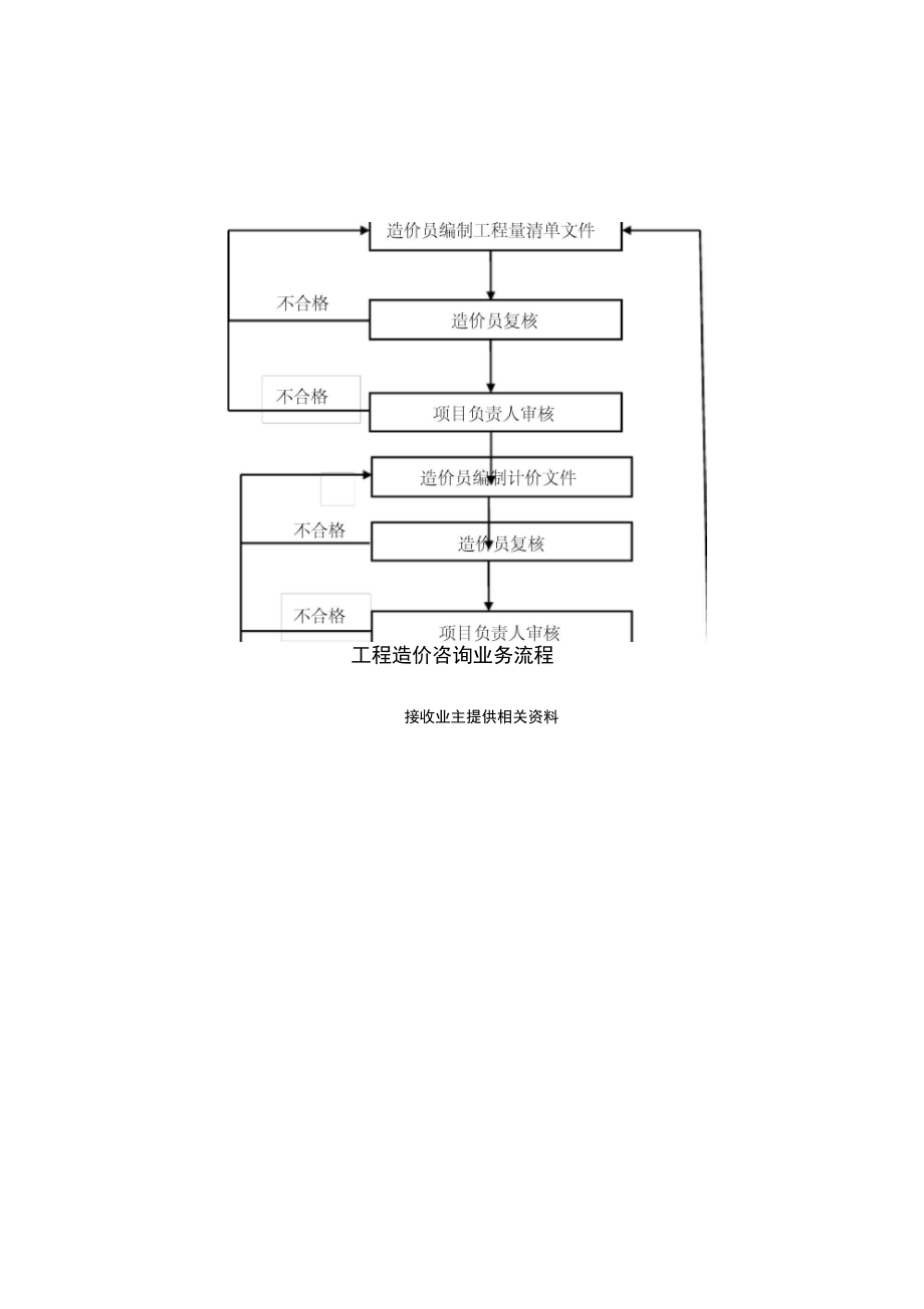 工程造价咨询业务流程全解析