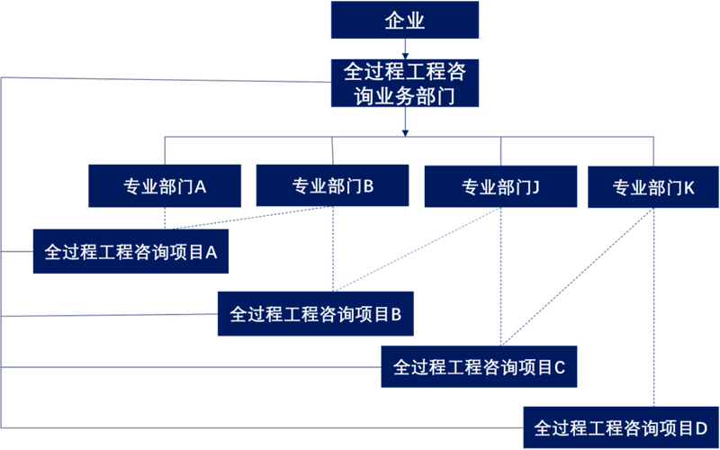 招标代理,造价咨询,工程监理,项目管理等业务板块进行组织结构划分